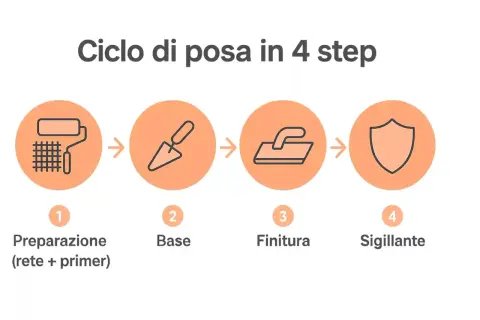 Ciclo di posa in 4 step per un pavimento microcemento: preparazione, base, finitura e sigillante.