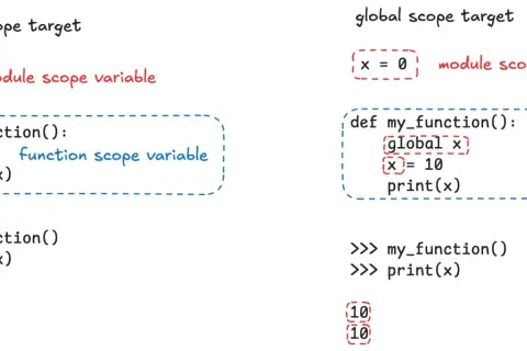 Exemple Python : sans mot-clé `global`, la fonction crée une variable locale. Avec `global`, elle modifie la variable globale.