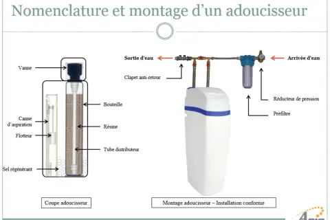 Schéma d'un adoucisseur d'eau, montrant la coupe et le montage. Le rejet d'eau adoucisseur est géré par la sortie d'eau.