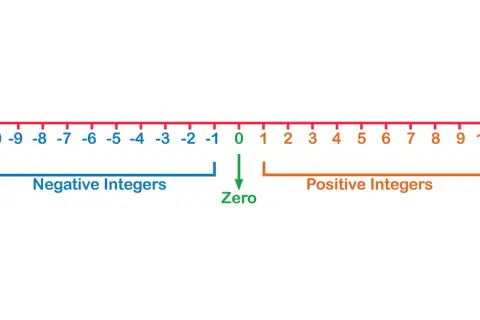 Recta numérica con números enteros negativos y positivos, y el cero. Ejemplos anterior y posterior.