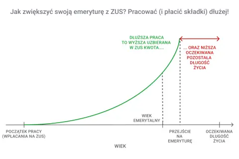 Wykres pokazuje, że dłuższa praca i płacenie składek do ZUS zwiększa uzbieraną kwotę emerytury. Czy mały zus liczy się do emerytury? Tak, każda składka się liczy, a dłuższy okres pracy to wyższa emerytura.