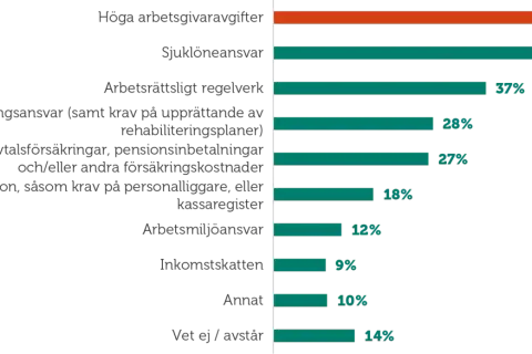 Diagram visar kostnader för företag. Höga arbetsgivaravgifter är störst. 14% avser "Vet ej / avstår", vilket kan inkludera en 14-årings funderingar kring arbetsgivaravgift.