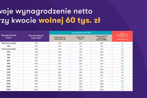 Tabela porównuje wynagrodzenie netto w 2023 i 2024 roku, uwzględniając kwotę wolną od podatku 60000 zł.