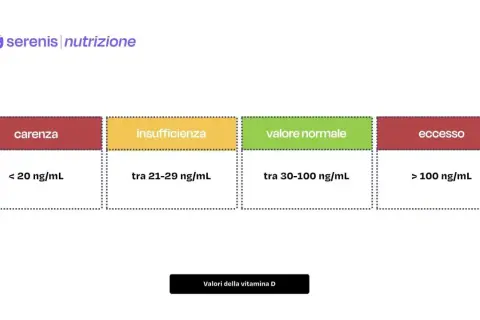 Valori della vitamina D: carenza (<20 ng/mL), insufficienza (21-29 ng/mL), valore normale (30-100 ng/mL), eccesso (>100 ng/mL).