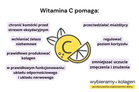 Witamina C (kwas askorbinowy) chroni komórki, wspiera produkcję kolagenu, pomaga wchłaniać żelazo i reguluje kortyzol.