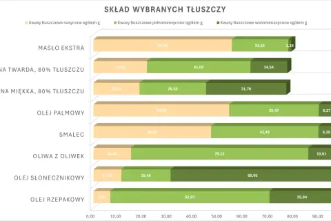 Wykres porównuje zawartość tłuszczów nasyconych i nienasyconych w różnych produktach. Masło ekstra ma najwięcej tłuszczów nasyconych.
