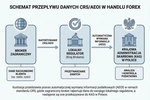 Schemat wymiany danych podatkowych w handlu forex: broker zagraniczny raportuje dane do lokalnego regulatora, a następnie KAS w Polsce analizuje je. Forex podatek.