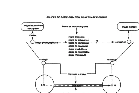Schéma de communication du message iconique, une photo légendaire qui analyse la perception et la diffusion d'une image.