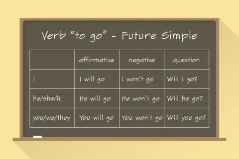 Tabela z czasownikiem "to go" w czasie **future simple**. Pokazuje formy twierdzące, przeczące i pytające dla różnych osób.