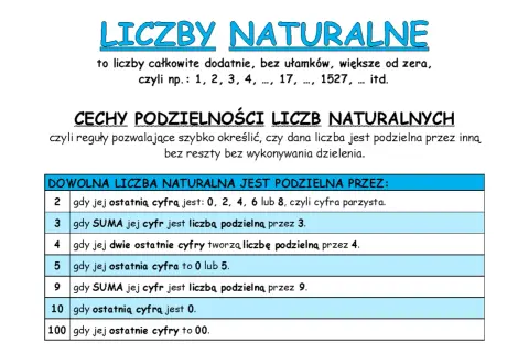 Tabela z cechami podzielności liczb naturalnych. Liczba jest podzielna przez 4, gdy jej dwie ostatnie cyfry tworzą liczbę podzielną przez 4.