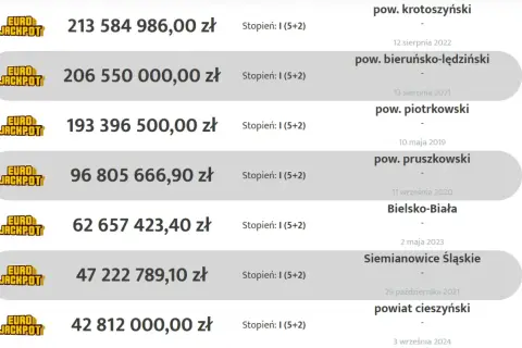 Lista najwyższych wygranych w Eurojackpot z kwotami i lokalizacjami.