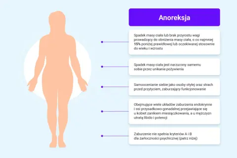 Sylwetka ludzka z opisem objawów anoreksji, która jest zaburzeniem odżywiania.
