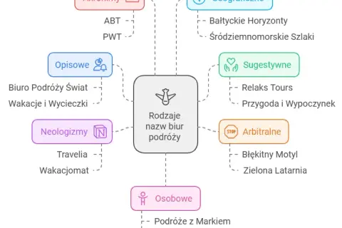 Rodzaje biur podróży: Wybierz mądrze i podróżuj bezpiecznie