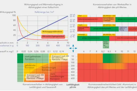 Diagramm zeigt Korrosionsverhalten von Werkstoffen nach VDI 2035, abhängig von pH-Wert und Leitfähigkeit.