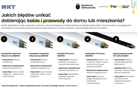 Pięć rodzajów kabli i przewodów NKT do domu: od oświetlenia po zasilanie urządzeń. Wybierz właściwy kabel, by uniknąć przegrzania.