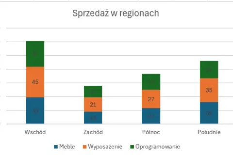 Jak zrobić wykres kolumnowy w Excelu - proste kroki dla każdego