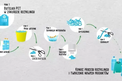 Recykling butelek PET: Jak proces ten chroni naszą planetę?