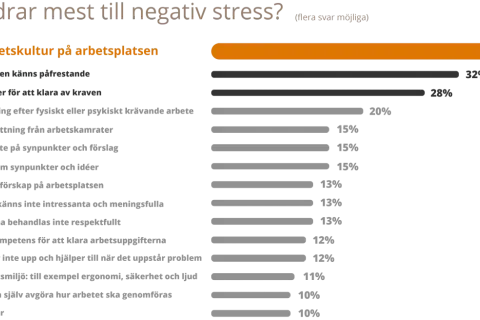 Graf visar vad som bidrar till negativ stress. Högst andel (36%) svarar "Arbetsbelastningen känns påfrestande". Detta belyser vikten av krishantering psykologi för att hantera arbetsrelaterad stress.