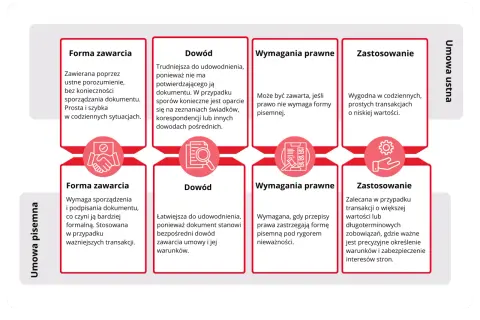 Porównanie umowy ustnej i pisemnej: forma zawarcia, dowód, wymagania prawne, zastosowanie. Umowa ustna jest prosta i szybka, ale trudniejsza do udowodnienia.