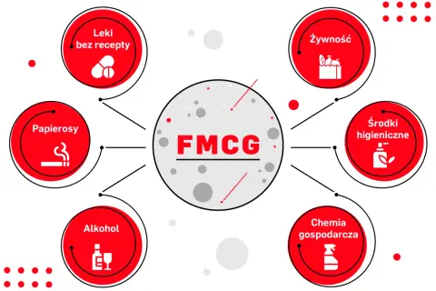 Diagram wyjaśnia, że FMCG to produkty szybkozbywalne: żywność, leki bez recepty, papierosy, alkohol, środki higieniczne i chemia gospodarcza.