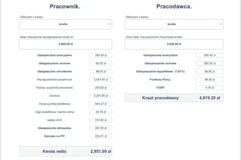Kalkulator wynagrodzeń: pracownik otrzymuje 4000 zł brutto, a jego wynagrodzenie netto to 2951,09 zł. Koszt pracodawcy to 4819,20 zł.