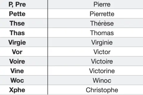 Tableau de noms, avec des abréviations à gauche et leurs prénoms complets à droite. On y trouve par exemple "Virgie" pour "Virginie", ou "Xphe" pour "Christophe".
