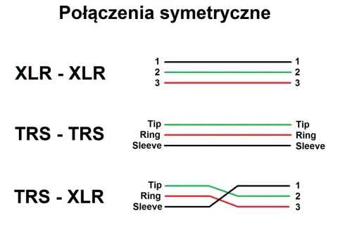 Schemat połączeń symetrycznych: XLR-XLR, TRS-TRS i TRS-XLR. Pokazuje, jak przewody (1, 2, 3 lub Tip, Ring, Sleeve) są połączone w każdym przypadku.