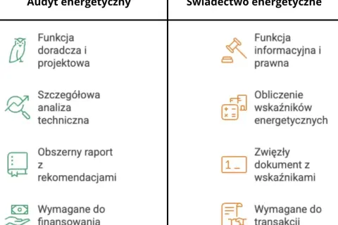 Porównanie audytu i świadectwa energetycznego: audyt to szczegółowa analiza i raport, świadectwo to zwięzły dokument z wskaźnikami, wymagany do transakcji.