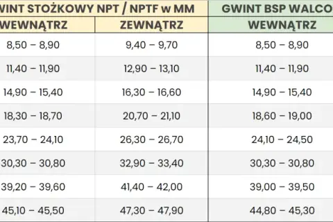 Tabela konwersji gwintów calowych na mm: NPT/NPTF i BSP.