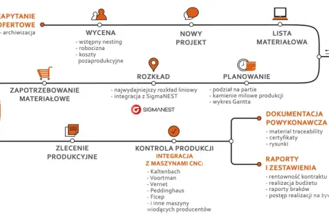 Schemat przedstawia marszrutę produkcyjną: od zapytania ofertowego, wyceny, nowego projektu, przez planowanie i zapotrzebowanie materiałowe, aż po kontrolę produkcji i raporty.