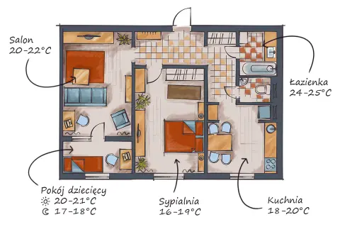 Rzut mieszkania z zalecanymi temperaturami: salon 20-22°C, kuchnia 18-20°C, sypialnia 16-19°C, łazienka 24-25°C, pokój dziecięcy 20-21°C (dzień) / 17-18°C (noc).