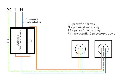 Schemat podłączenia różnicówki w domowej rozdzielnicy. Pokazuje połączenie przewodów fazowego (L), neutralnego (N) i ochronnego (PE) do gniazdek.