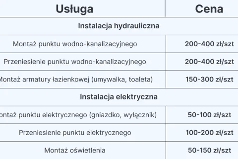 Ile kosztuje remont łazienki? Kompletny przewodnik po wydatkach 2024