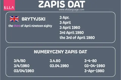 Kiedy się urodziłeś po angielsku - jak poprawnie zapytać i odpowiedzieć