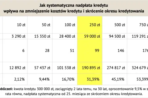 Tabela pokazuje, jak wcześniejsza spłata kredytu hipotecznego skraca okres kredytowania i zmniejsza koszty.