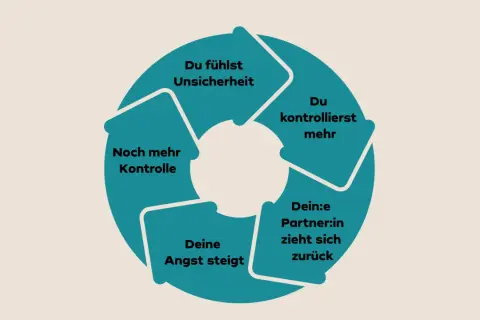 Kreislauf der Unsicherheit: Angst steigt, Partner:in zieht sich zurück, du kontrollierst mehr. Was tun gegen Eifersucht?