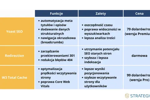 Porównanie wtyczek SEO: Yoast SEO, Redirection, W3 Total Cache. Warto wiedzieć, co to jest WooCommerce i jak te narzędzia pomagają w jego optymalizacji.