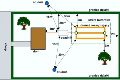 Oczyszczalnia przydomowa – jakie formalności mogą Cię zaskoczyć?