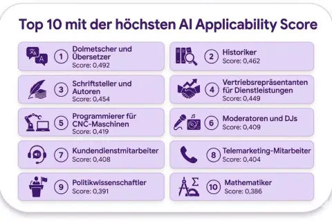 Top 10 Berufe, welche durch KI ersetzt werden könnten: Dolmetscher, Historiker, Schriftsteller, Vertriebsrepräsentanten, CNC-Programmierer, Moderatoren, Kundendienst, Telemarketing, Politikwissenschaftler, Mathematiker.