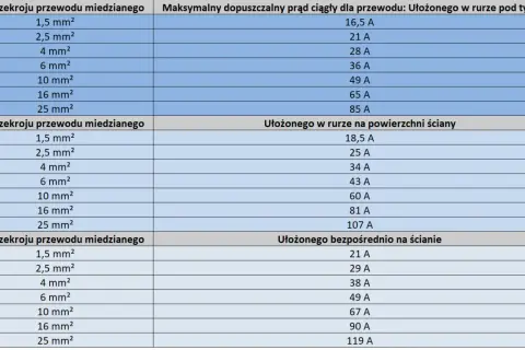 Tabela porównująca dopuszczalne prądy ciągłe dla różnych przekrojów kabli miedzianych, w zależności od sposobu ułożenia: w rurze pod tynkiem, na powierzchni ściany lub bezpośrednio na ścianie.