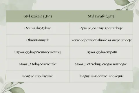 Tabela porównująca styl "szakala" (krytyka, obwinianie, impulsywność) i "żyrafy" (empatię, odpowiedzialność, spokój) w rozwiązywaniu **konfliktów między rówieśnikami**.