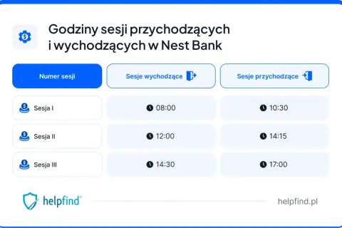 Godziny sesji przychodzących i wychodzących w Nest Bank. Sprawdź, kiedy realizowane są przelewy przychodzące.