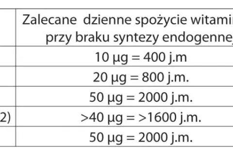 Jak brać witaminę D3? Dawkowanie, K2 i wchłanianie bez błędów!