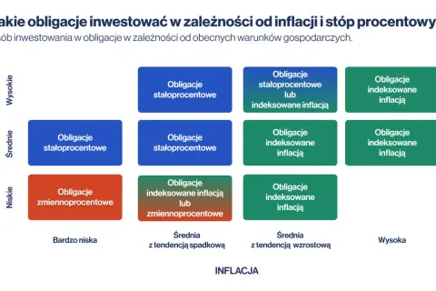 Macierz wyboru obligacji skarbowych w zależności od stóp procentowych i inflacji.