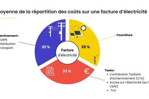 Répartition des coûts d'une facture d'électricité : 32% acheminement, 35% fourniture, 33% taxes. Un devis électricité maison détaillé.