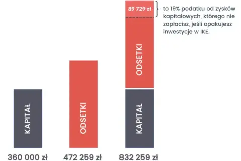 Jakie oprocentowanie IKZE oferuje? Porównaj i uniknij strat emerytalnych