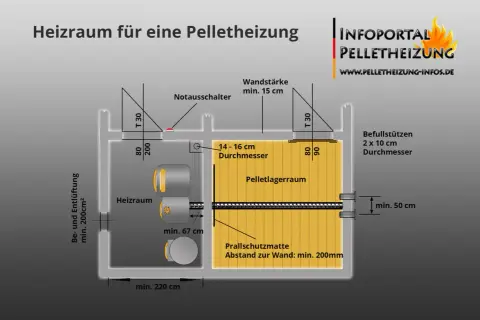 Schema eines Heizraums mit Pelletlager. Die Frage, ob sind Pelletheizungen noch erlaubt, wird hier durch die detaillierte Darstellung beantwortet.