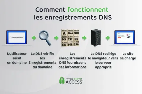 Schéma expliquant le fonctionnement des enregistrements DNS : un utilisateur saisit un domaine, le DNS vérifie les enregistrements, fournit des infos, redirige vers le serveur, et le site se charge.