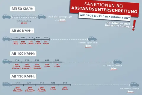 Grafik zeigt Sanktionen bei Unterschreitung des Mindestabstands. Bei 50 km/h sind 15m nötig. Bei 90 km/h sind 45m, bei 120 km/h 60m und bei 140 km/h 70m Abstand nötig. Leitpfosten Abstand 25 m ist hier nicht direkt abgebildet.