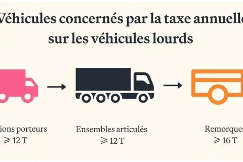 Camions, ensembles articulés et remorques de plus de 12T ou 16T sont concernés par la taxe à l'essieu poids lourd.